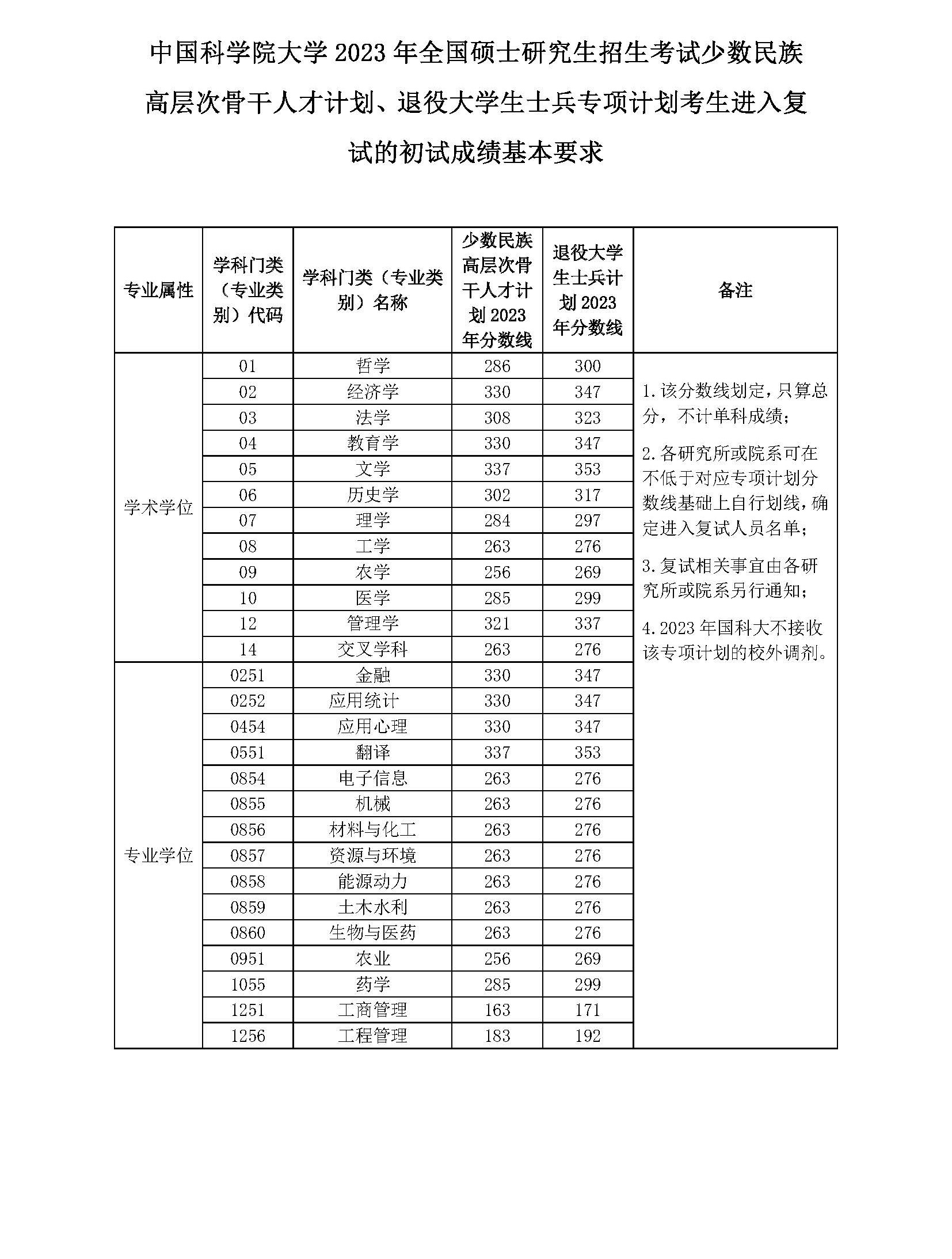 2023年中國科學(xué)院大學(xué)研究生分?jǐn)?shù)線,中國科學(xué)院大學(xué)考研分?jǐn)?shù)線（含2022-2023年）
