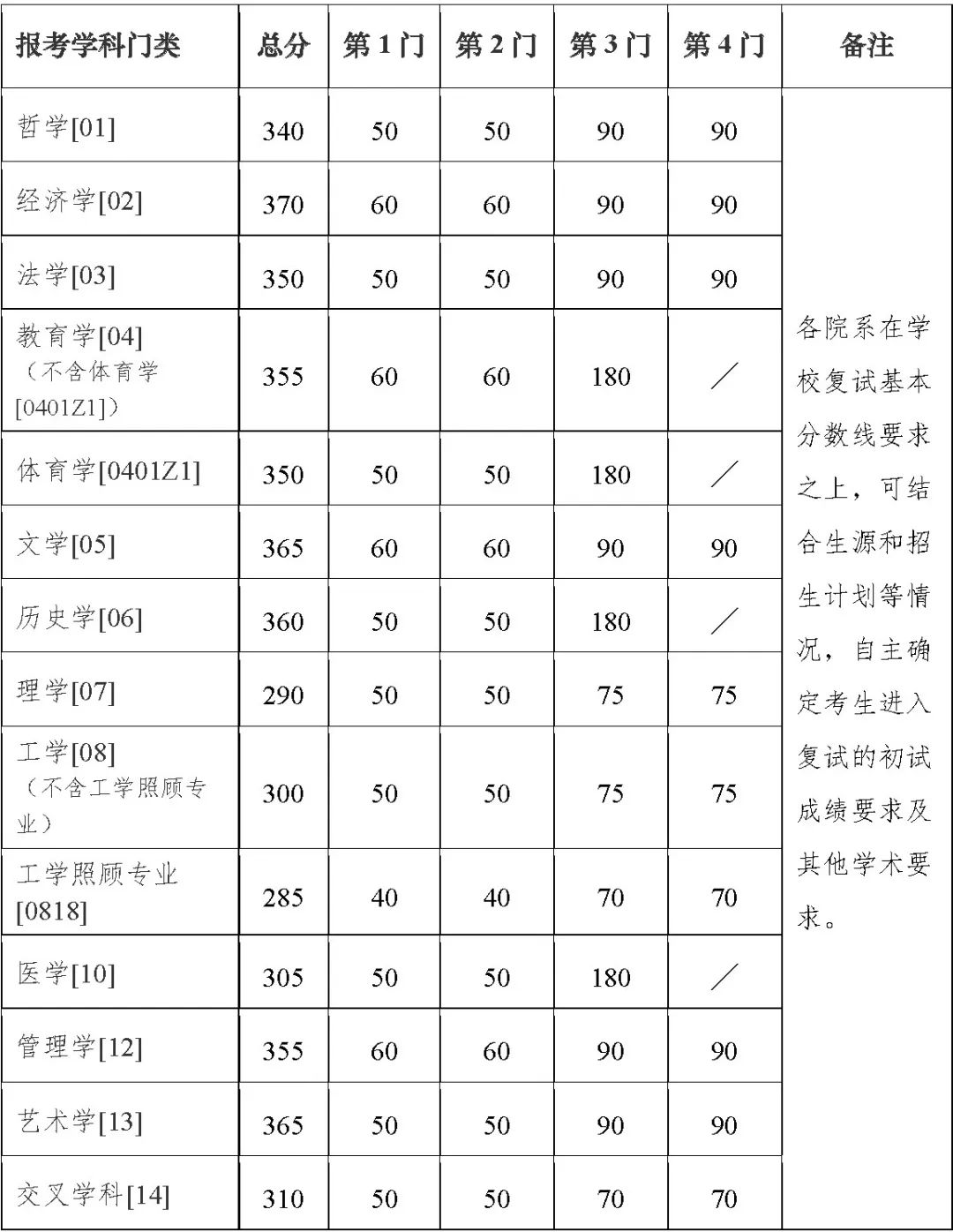 2023年南京大學(xué)研究生分?jǐn)?shù)線,南京大學(xué)考研分?jǐn)?shù)線（含2022-2023年）