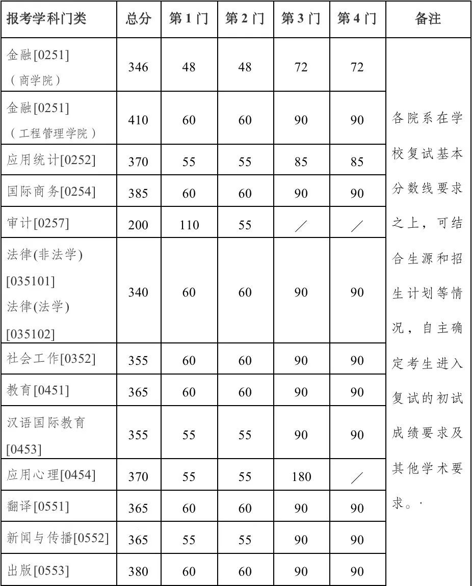 2023年南京大學(xué)研究生分?jǐn)?shù)線,南京大學(xué)考研分?jǐn)?shù)線（含2022-2023年）