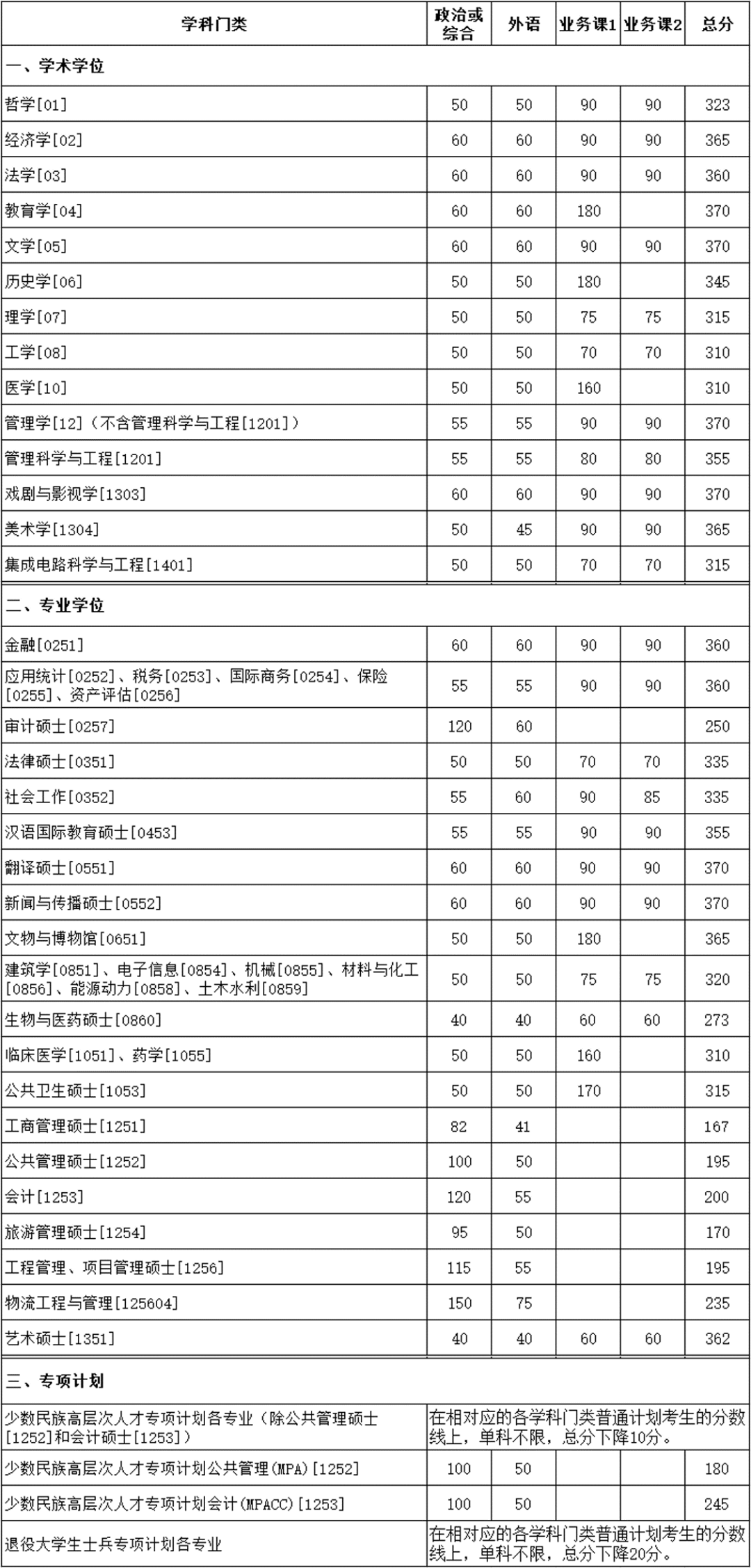 2023年廈門大學研究生分數線,廈門大學考研分數線（含2022-2023年）
