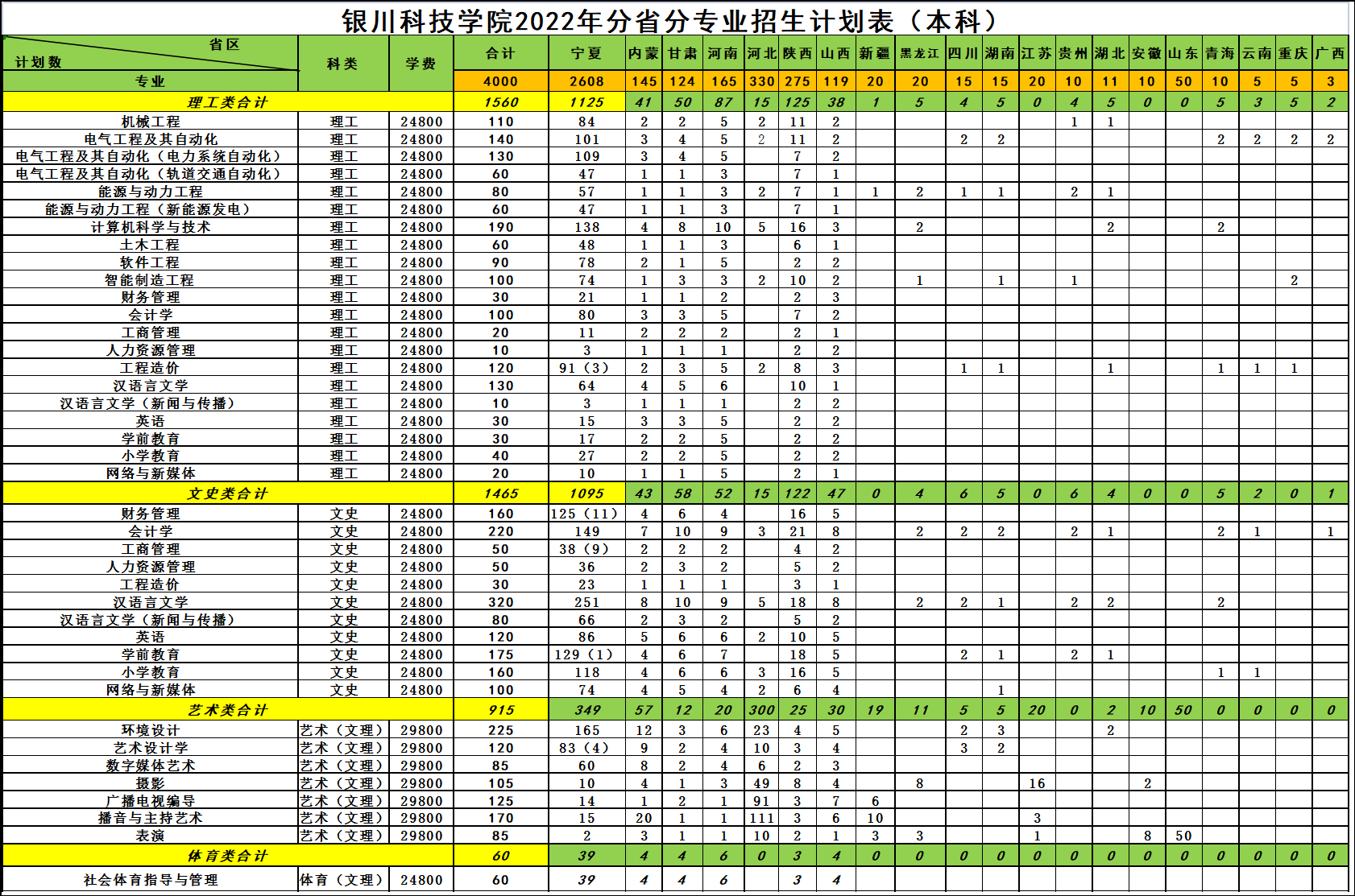 銀川科技學(xué)院是幾本一本還是二本,銀川科技學(xué)院怎么樣？