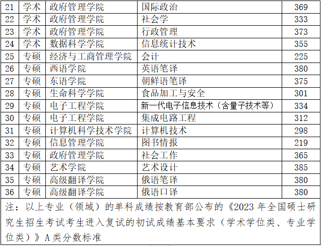2023年黑龍江大學(xué)研究生分?jǐn)?shù)線,黑龍江大學(xué)考研分?jǐn)?shù)線（含2022-2023年）