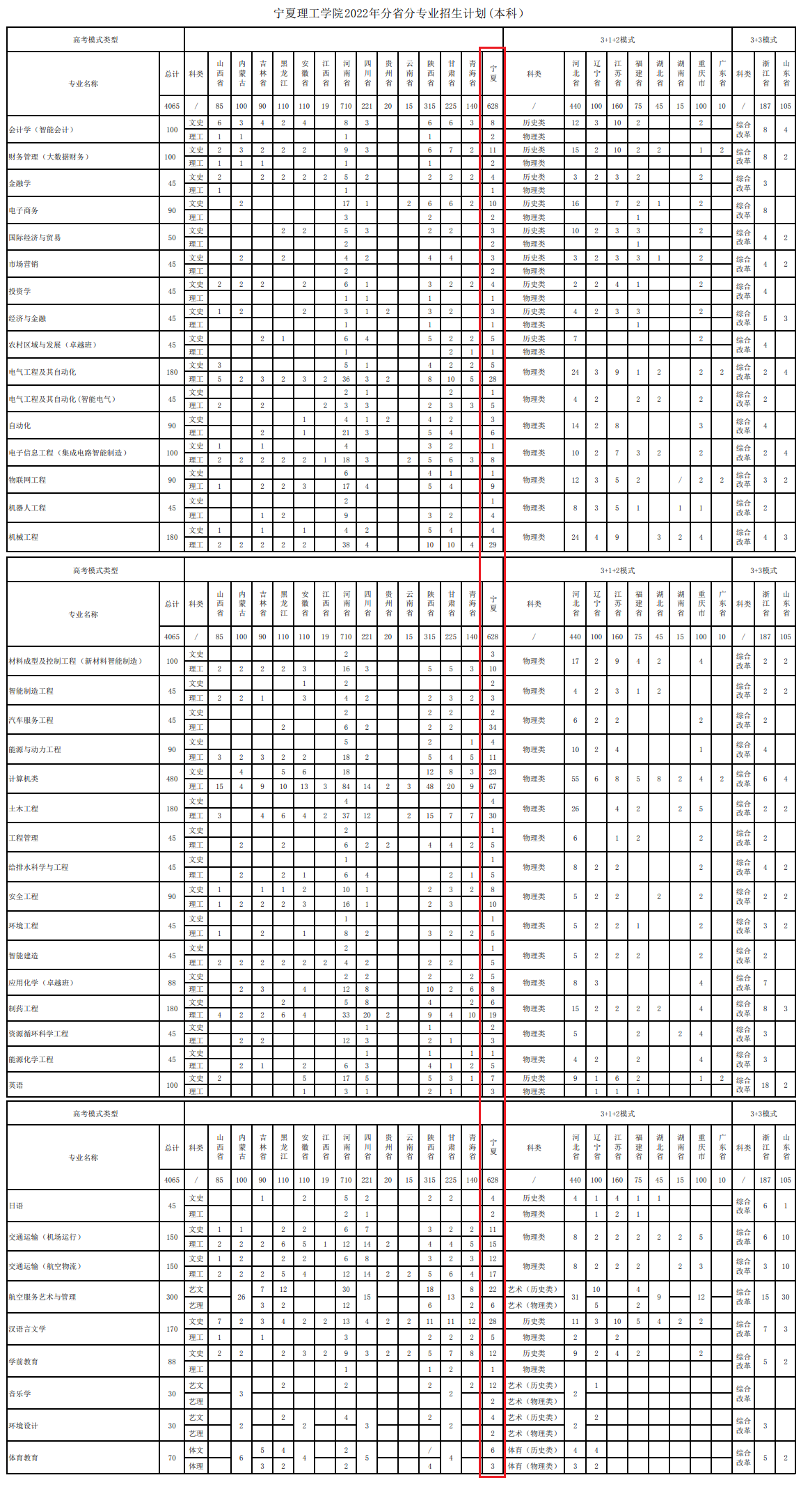 2023年寧夏理工學(xué)院各省招生計劃及各專業(yè)招生人數(shù)是多少