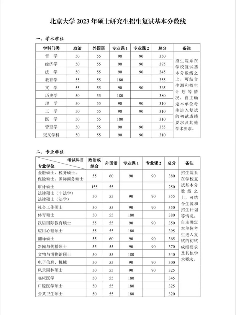 2023年北京大學(xué)研究生分?jǐn)?shù)線,北京大學(xué)考研分?jǐn)?shù)線(含2022-2023年)