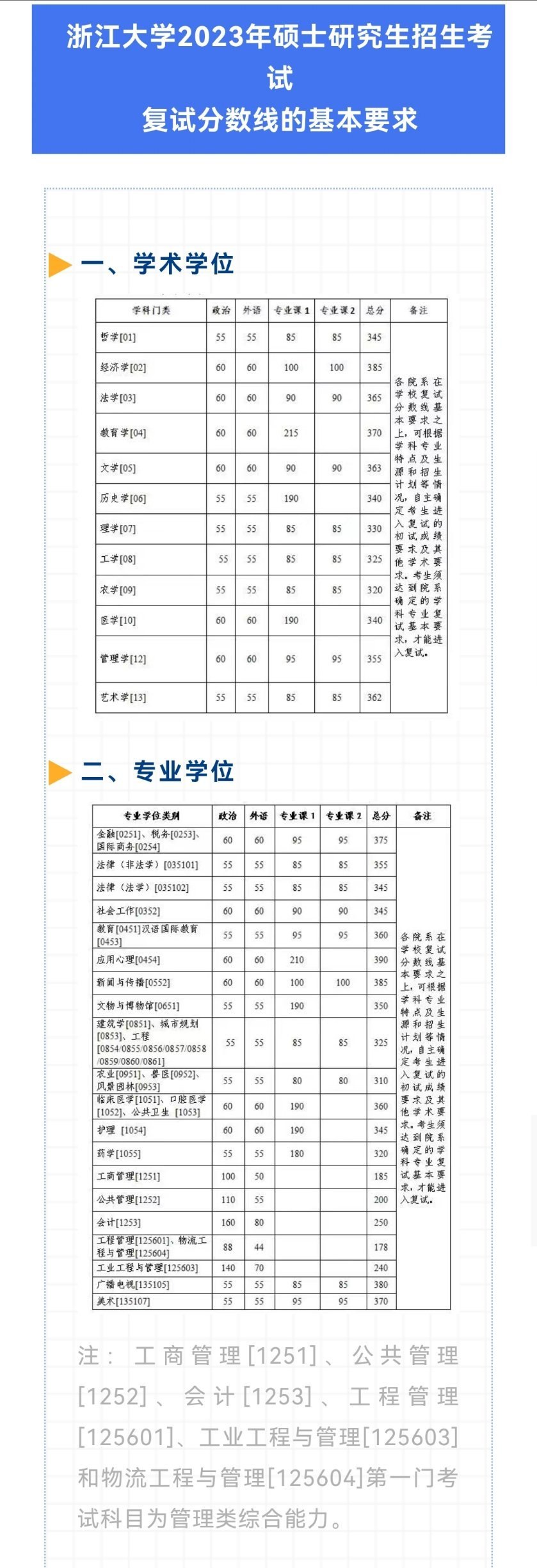2023年浙江大學(xué)研究生分數(shù)線,浙江大學(xué)考研分數(shù)線（含2022-2023年）