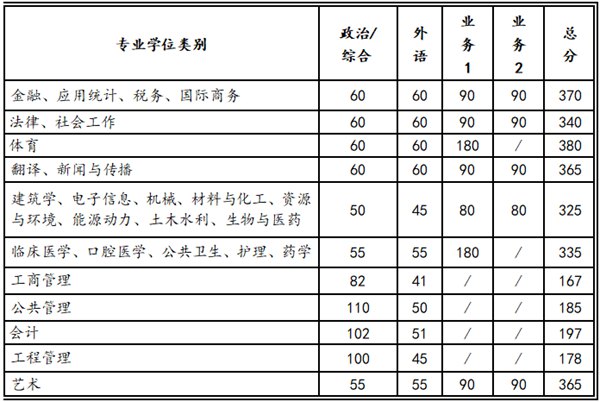 2023年西安交通大學研究生分數(shù)線,西安交通大學考研分數(shù)線（含2022-2023年）