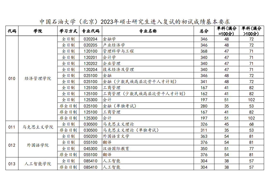2023年中國石油大學(xué)研究生分?jǐn)?shù)線,中國石油大學(xué)考研分?jǐn)?shù)線（含2022-2023年）