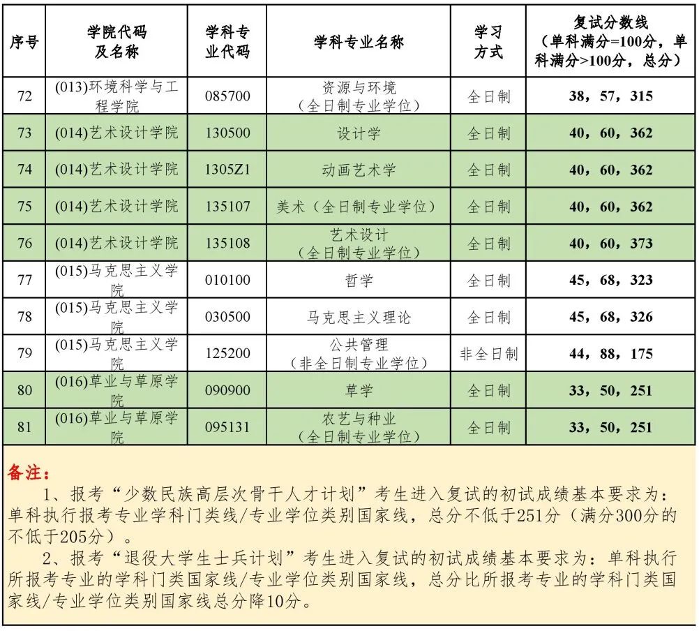 2023年北京林業(yè)大學(xué)研究生分?jǐn)?shù)線,北京林業(yè)大學(xué)考研分?jǐn)?shù)線（含2022-2023年）