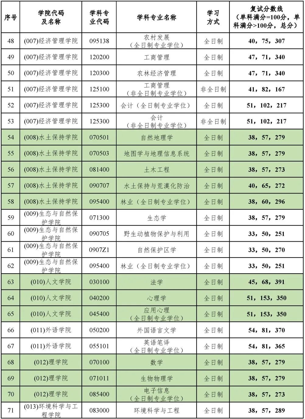 2023年北京林業(yè)大學(xué)研究生分?jǐn)?shù)線,北京林業(yè)大學(xué)考研分?jǐn)?shù)線（含2022-2023年）