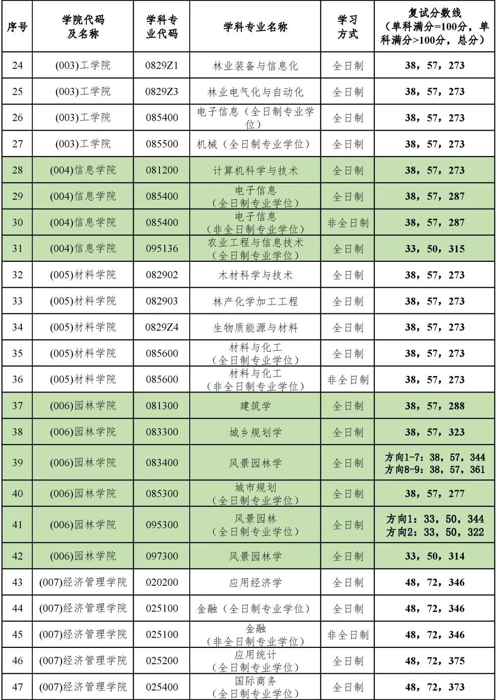 2023年北京林業(yè)大學(xué)研究生分?jǐn)?shù)線,北京林業(yè)大學(xué)考研分?jǐn)?shù)線（含2022-2023年）