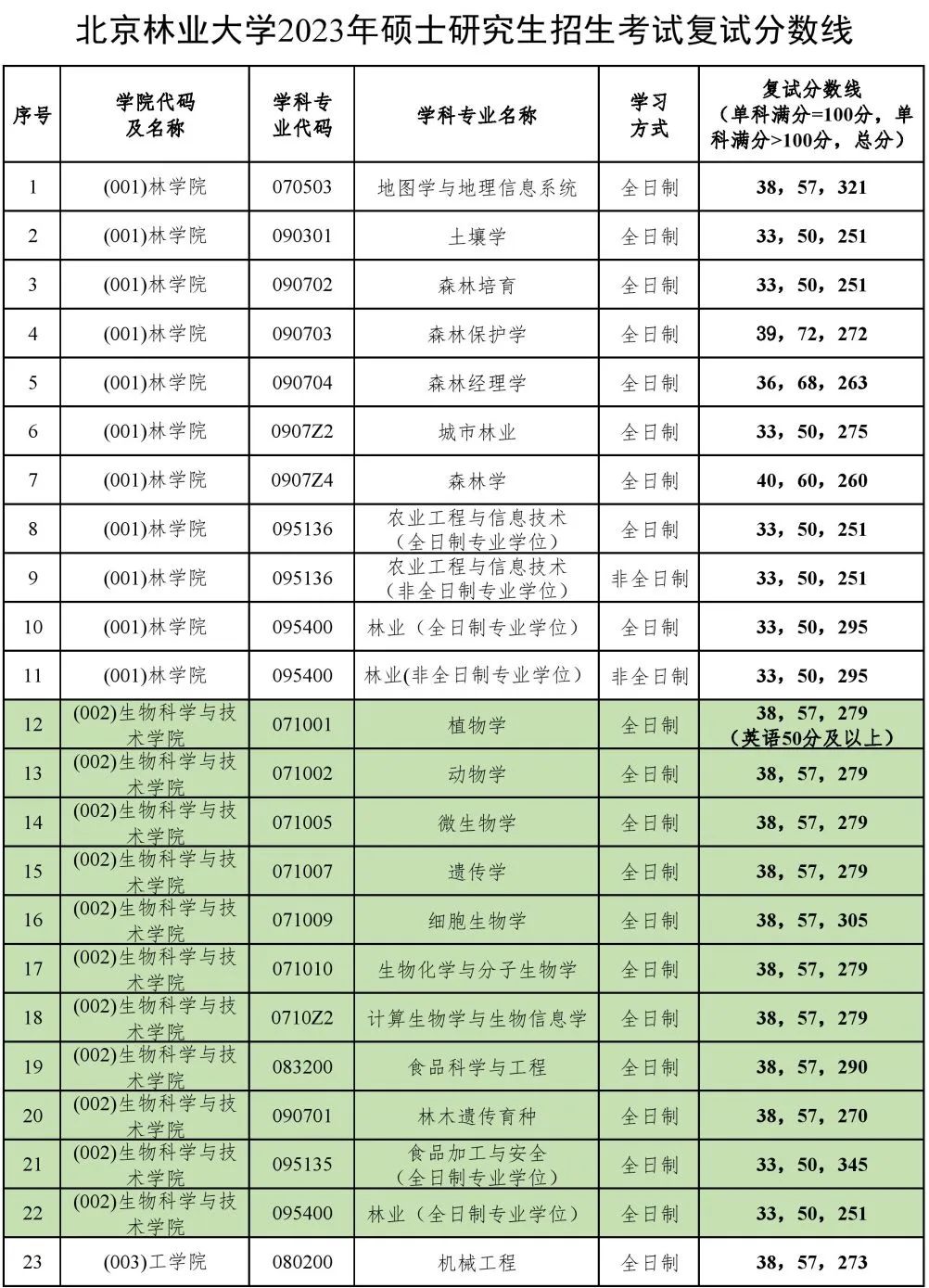 2023年北京林業(yè)大學(xué)研究生分?jǐn)?shù)線,北京林業(yè)大學(xué)考研分?jǐn)?shù)線（含2022-2023年）