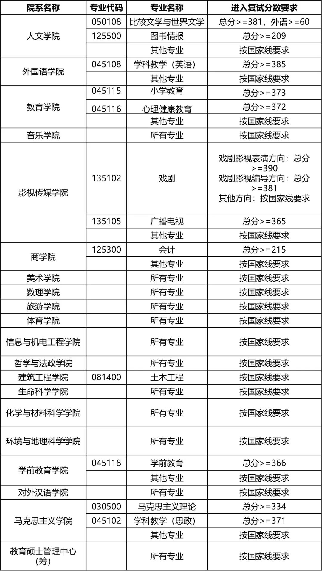 2023年上海師范大學(xué)研究生分?jǐn)?shù)線,上海師范大學(xué)考研分?jǐn)?shù)線（含2022-2023年）