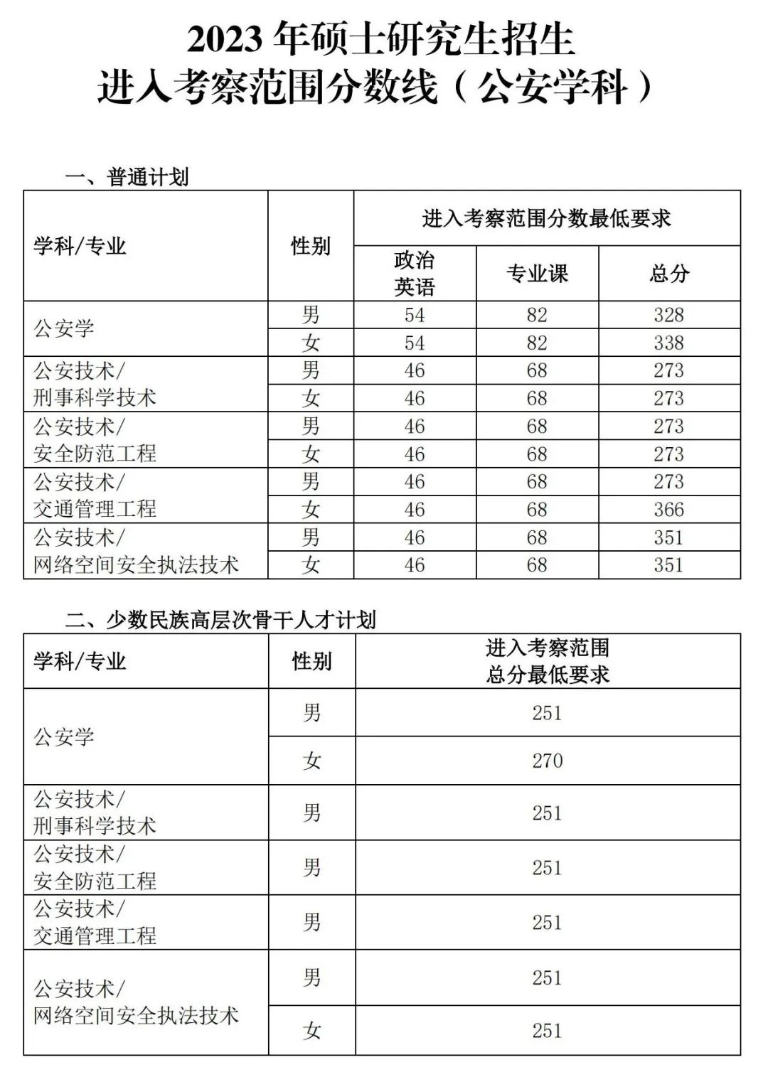 2023年中國人民公安大學研究生分數(shù)線,中國人民公安大學考研分數(shù)線（含2022-2023年）