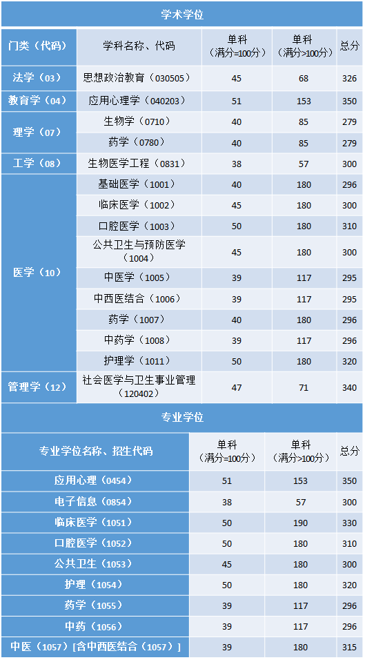 2023年首都醫(yī)科大學(xué)研究生分?jǐn)?shù)線,首都醫(yī)科大學(xué)考研分?jǐn)?shù)線（含2022-2023年）