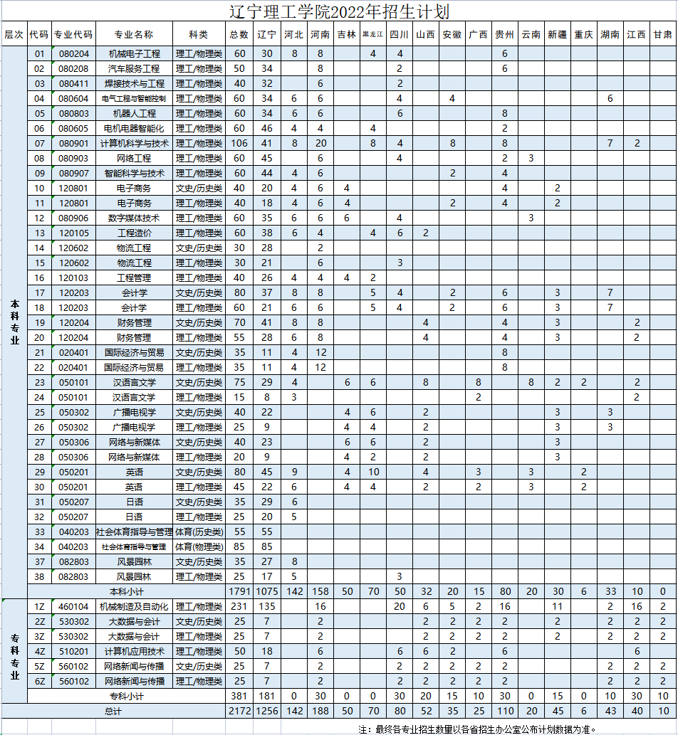 2023年遼寧理工學(xué)院各省招生計劃及各專業(yè)招生人數(shù)是多少