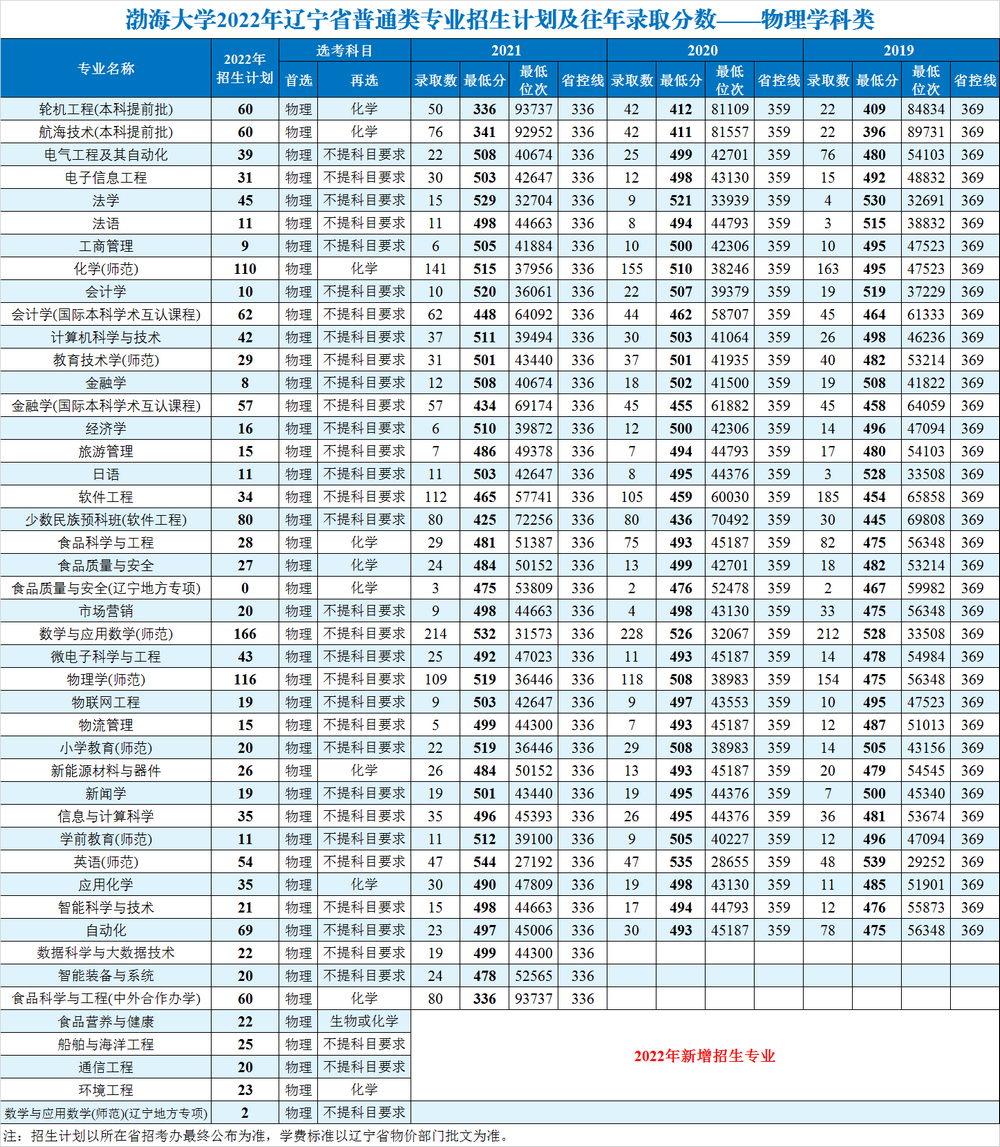 2023年渤海大學(xué)各省招生計(jì)劃及各專業(yè)招生人數(shù)是多少
