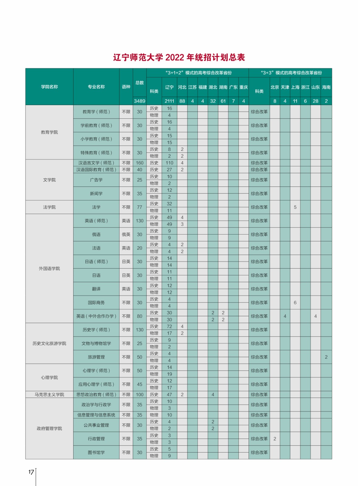 2023年遼寧師范大學(xué)各省招生計(jì)劃及各專業(yè)招生人數(shù)是多少