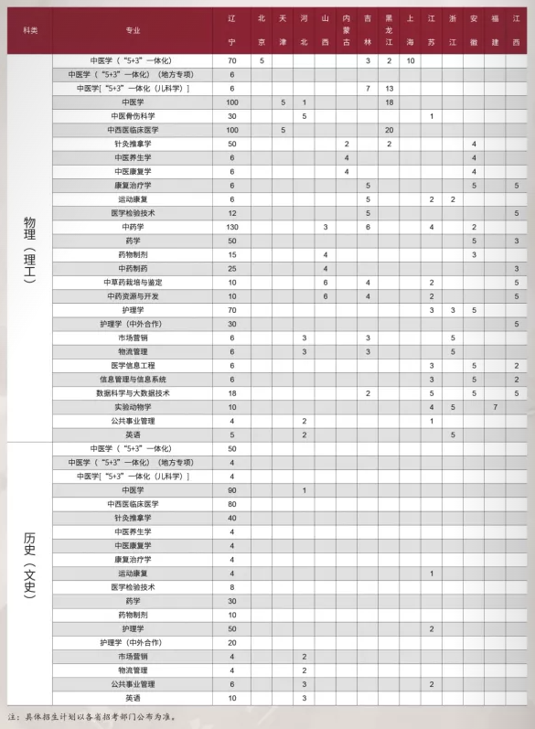2023年遼寧中醫(yī)藥大學各省招生計劃及各專業(yè)招生人數(shù)是多少