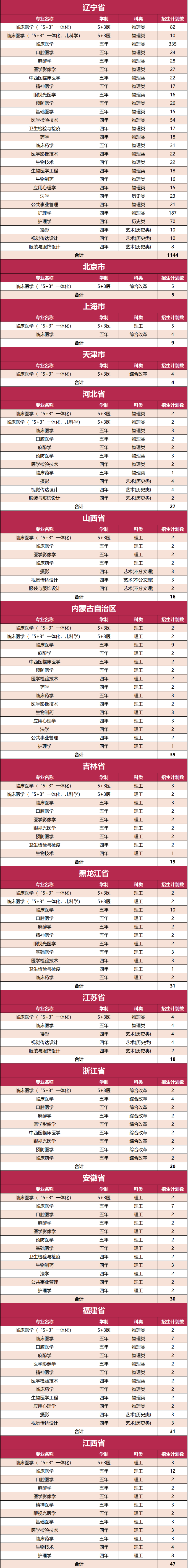 2023年大連醫(yī)科大學(xué)各省招生計(jì)劃及各專業(yè)招生人數(shù)是多少