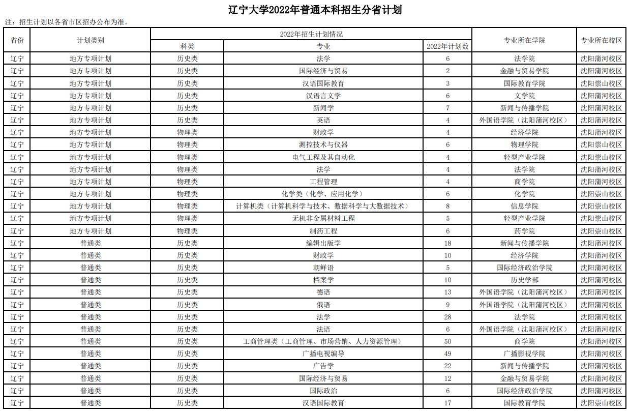 2023年遼寧大學(xué)各省招生計劃及各專業(yè)招生人數(shù)是多少