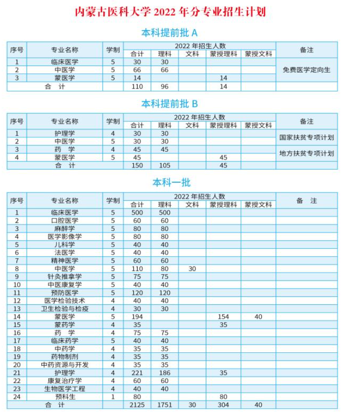 2023年內(nèi)蒙古醫(yī)科大學(xué)各省招生計劃及各專業(yè)招生人數(shù)是多少