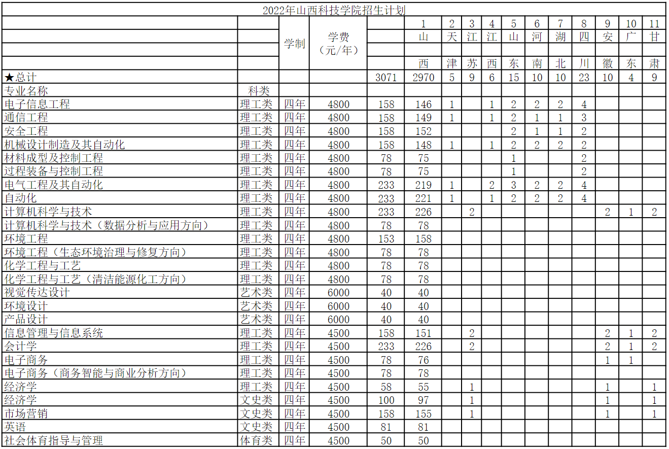 2023年山西科技學(xué)院各省招生計劃及各專業(yè)招生人數(shù)是多少