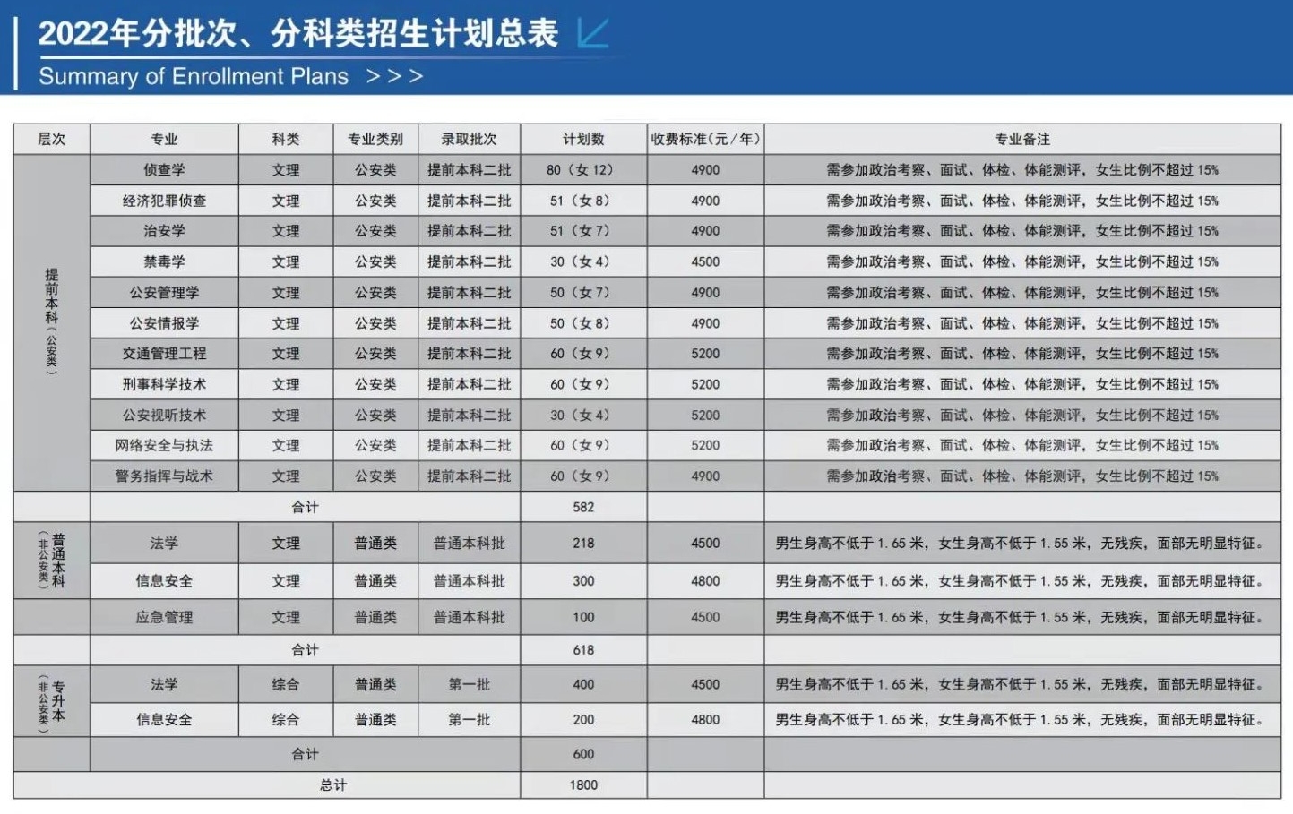 2023年山西警察學院各省招生計劃及各專業(yè)招生人數(shù)是多少