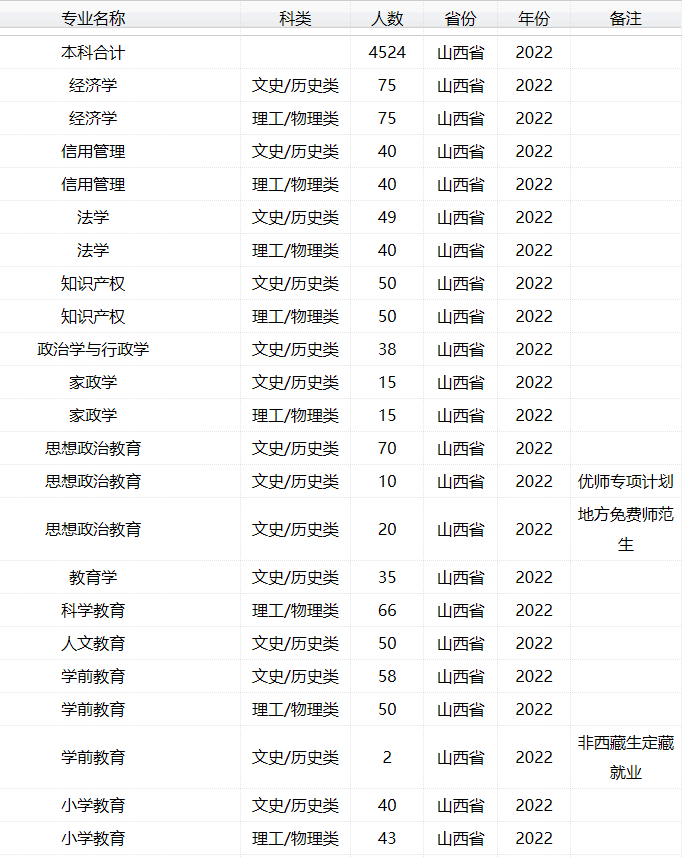2023年太原師范學(xué)院各省招生計(jì)劃及各專業(yè)招生人數(shù)是多少