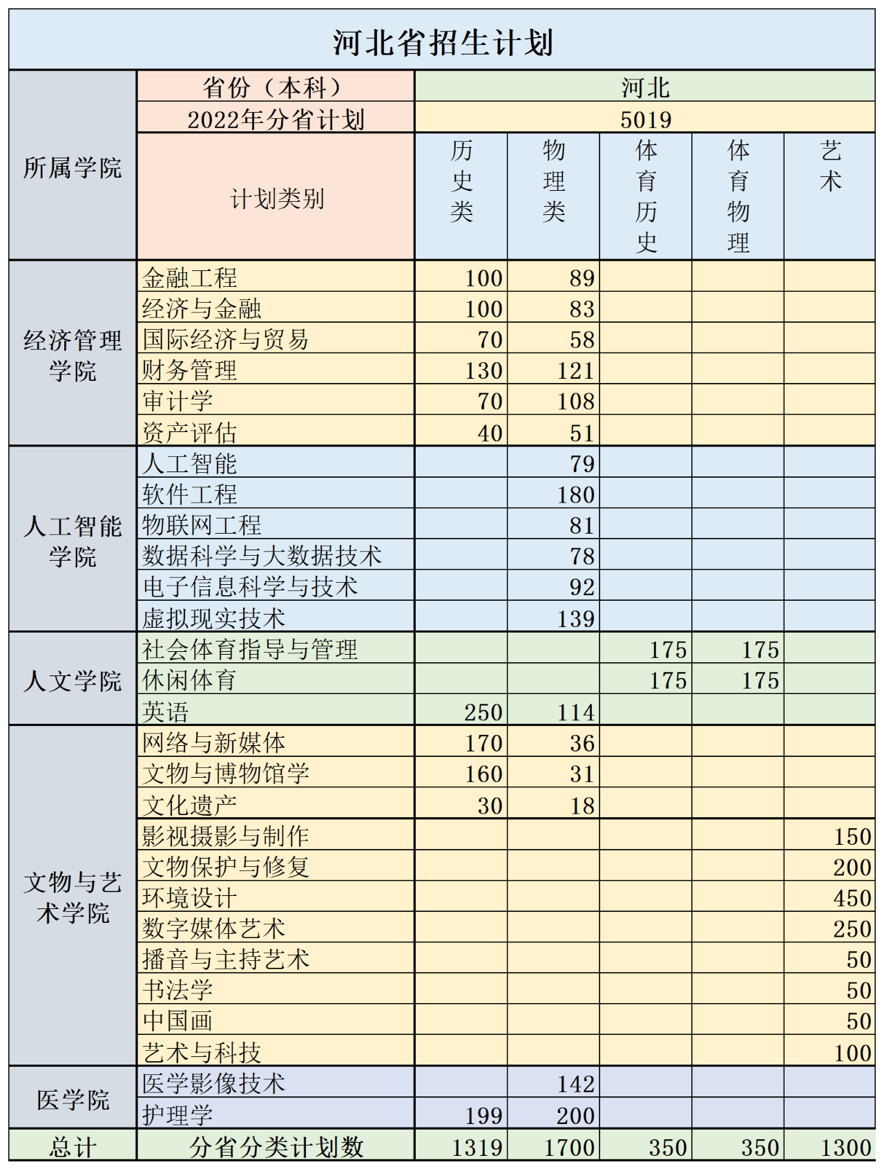 2023年河北東方學(xué)院各省招生計劃及各專業(yè)招生人數(shù)是多少