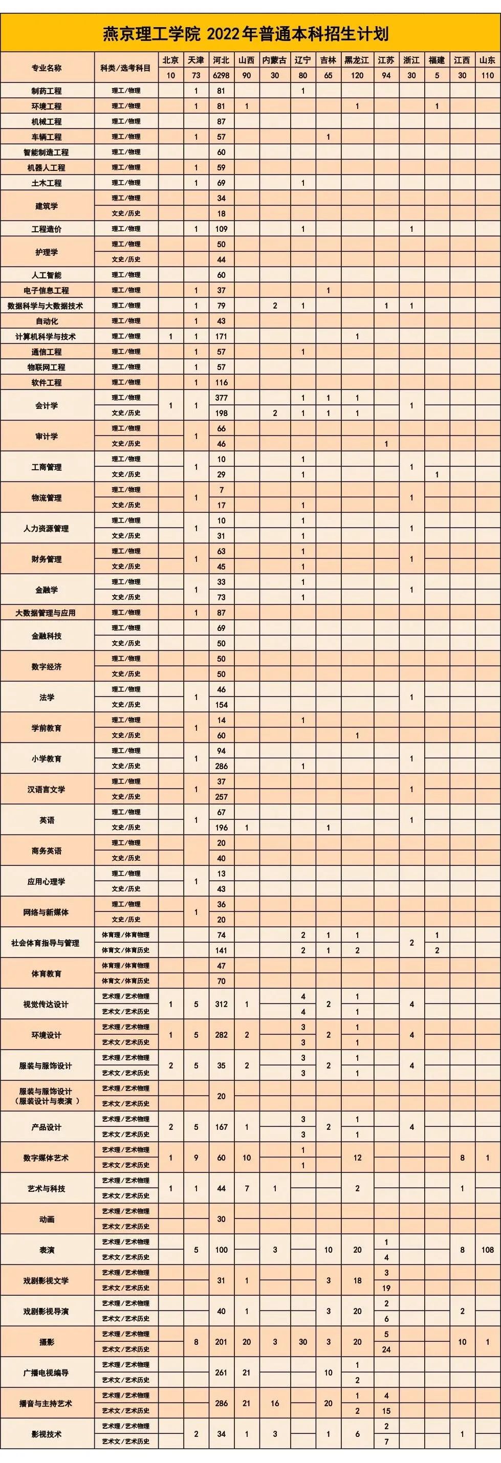 2023年燕京理工學(xué)院各省招生計(jì)劃及各專業(yè)招生人數(shù)是多少