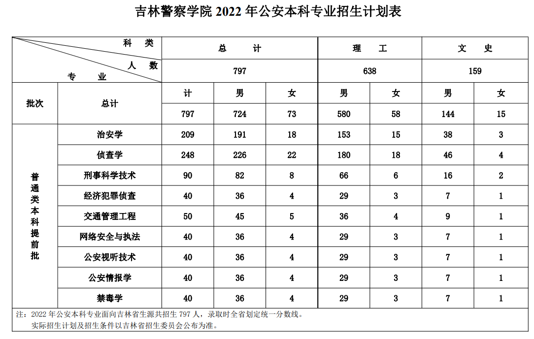 2023年吉林警察學(xué)院各省招生計劃及各專業(yè)招生人數(shù)是多少