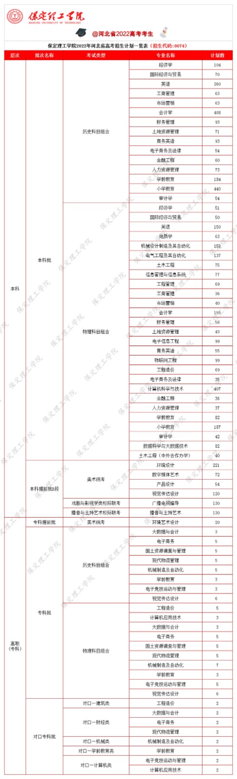 2023年保定理工學(xué)院各省招生計(jì)劃及各專業(yè)招生人數(shù)是多少