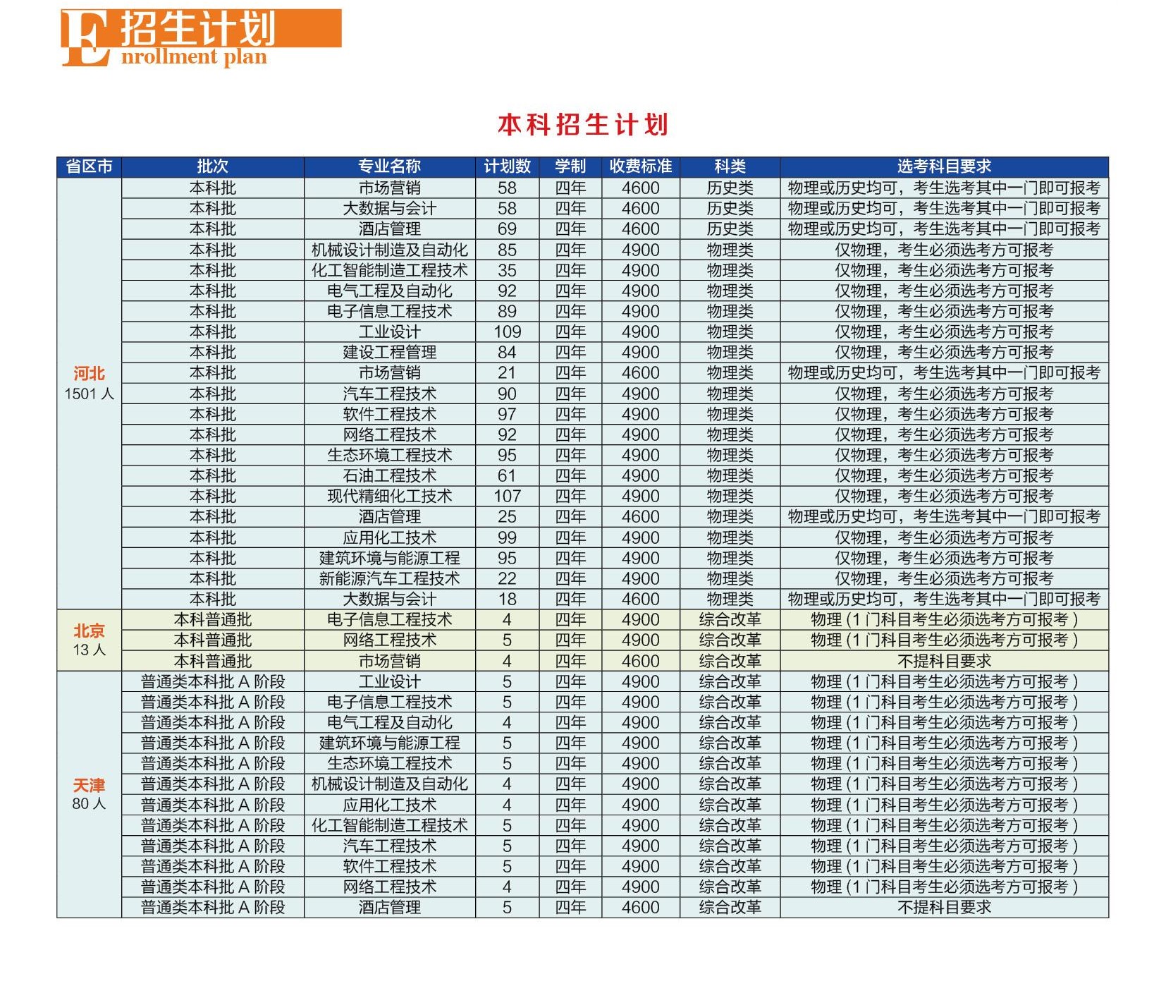 2023年河北石油職業(yè)技術(shù)大學(xué)各省招生計(jì)劃及各專業(yè)招生人數(shù)是多少