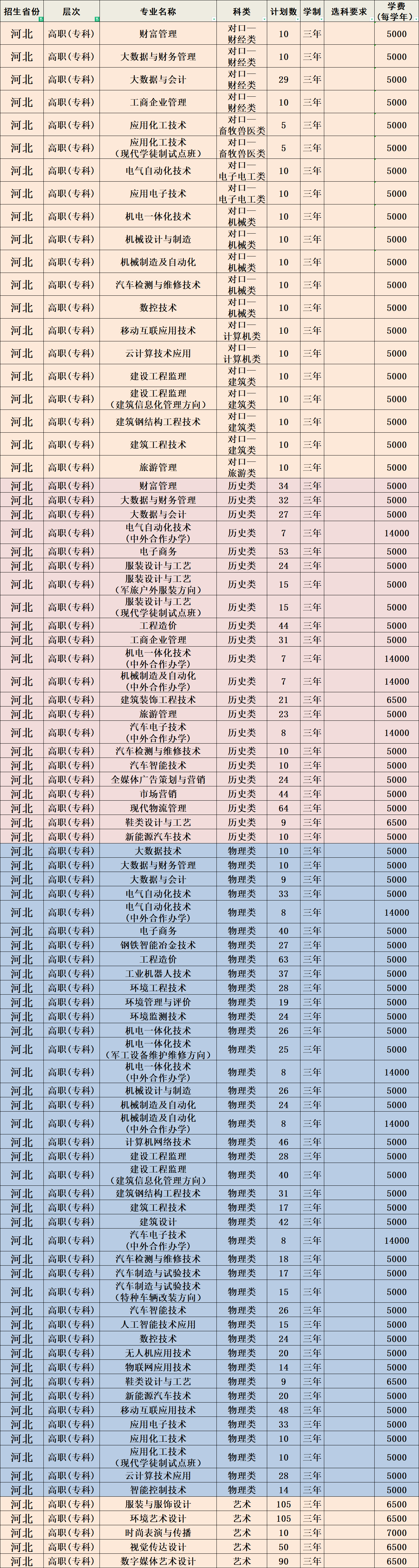 2023年河北科技工程職業(yè)技術(shù)大學(xué)各省招生計(jì)劃及各專業(yè)招生人數(shù)是多少