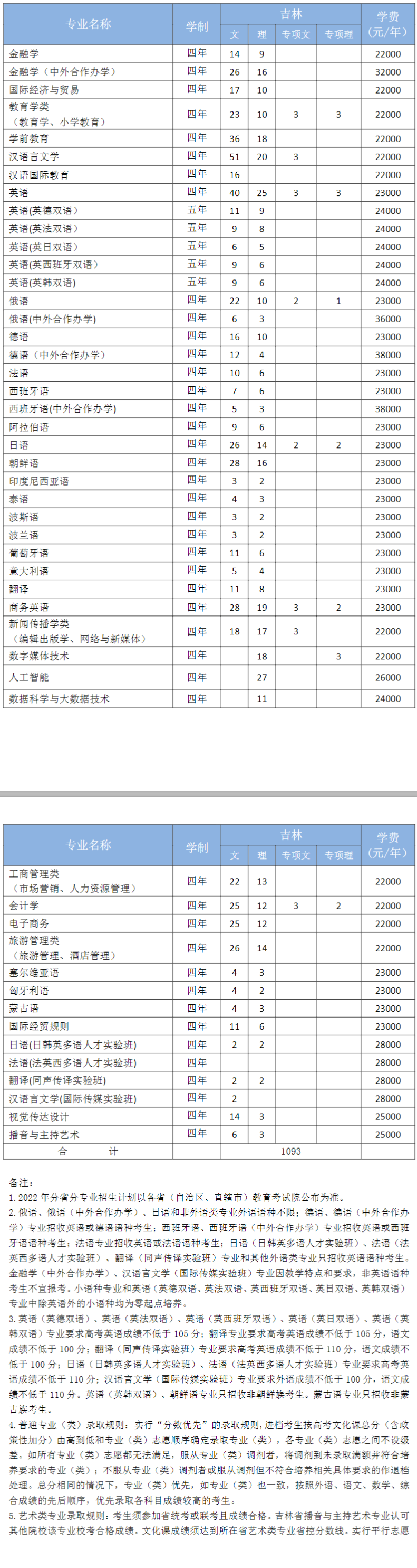 2023年吉林外國語大學(xué)各省招生計劃及各專業(yè)招生人數(shù)是多少