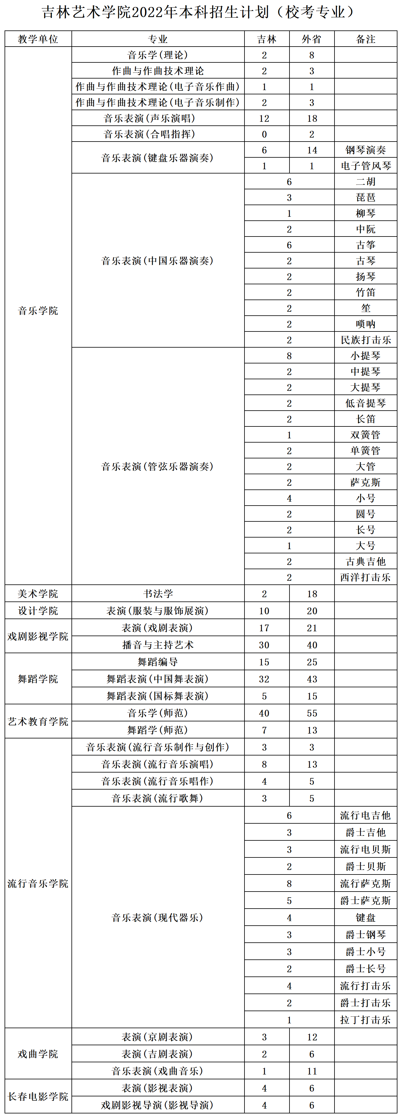 2023年吉林藝術(shù)學(xué)院各省招生計(jì)劃及各專業(yè)招生人數(shù)是多少