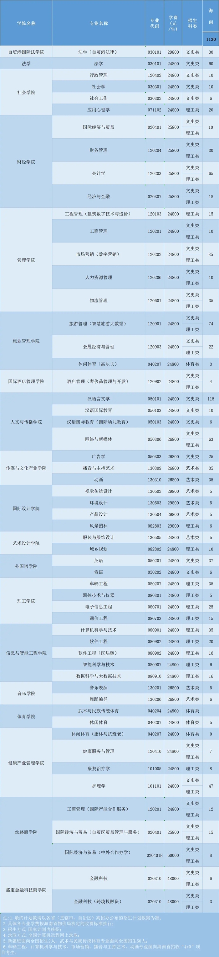 三亞學(xué)院是幾本一本還是二本,三亞學(xué)院怎么樣？