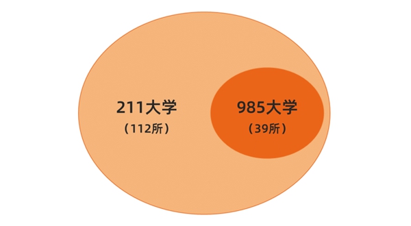 2023年全國985大學名單一覽表（39所完整名單）
