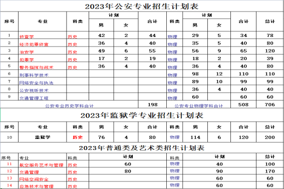 2023年招生計劃及各專業(yè)招生人數(shù)