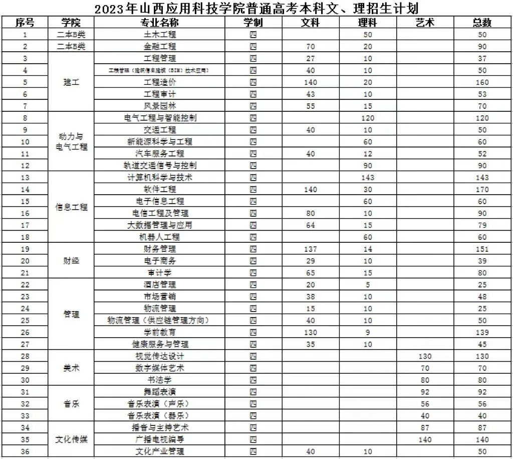 2023年招生計(jì)劃及各專業(yè)招生人數(shù)
