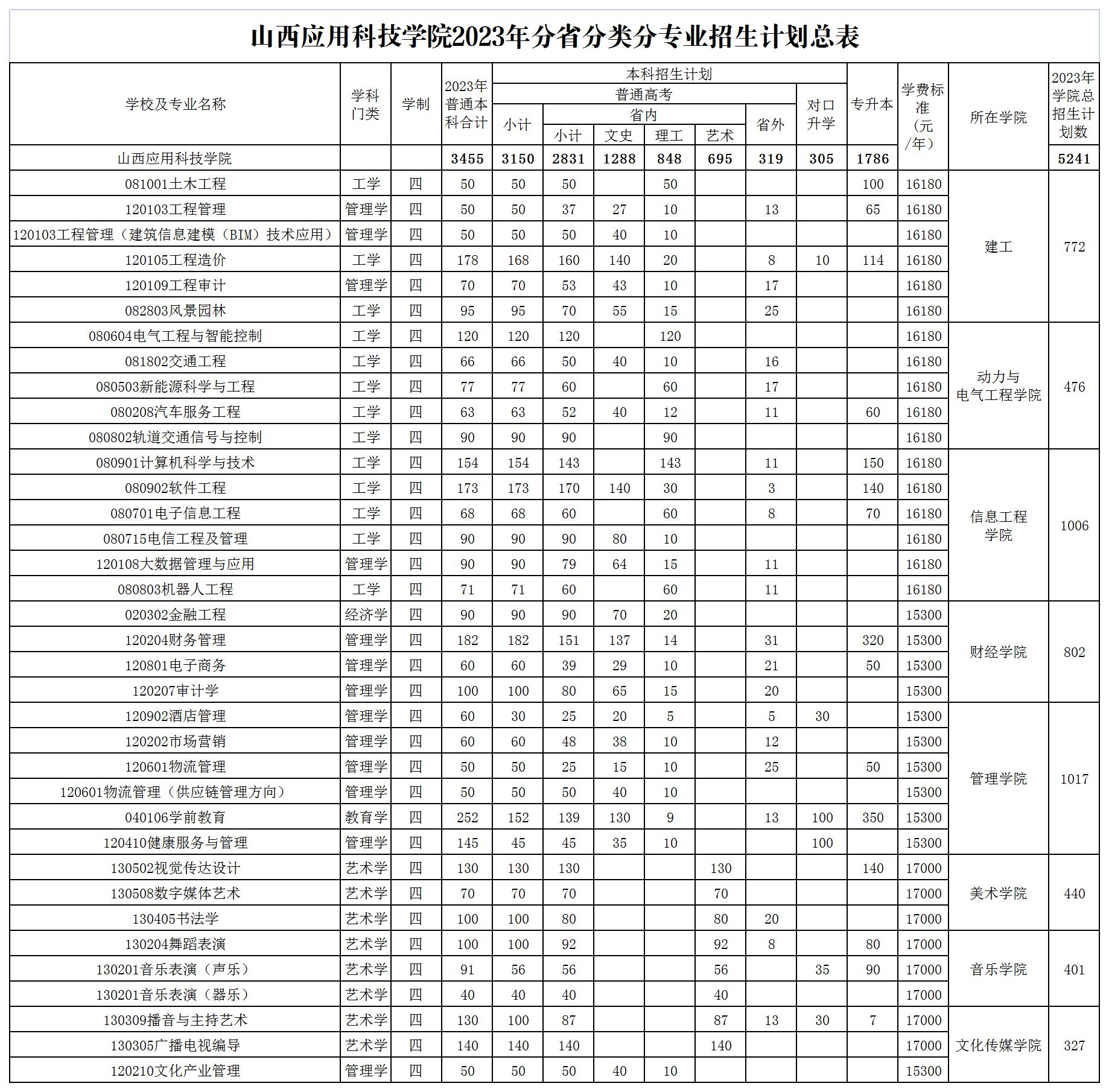 2023年招生計(jì)劃及各專業(yè)招生人數(shù)