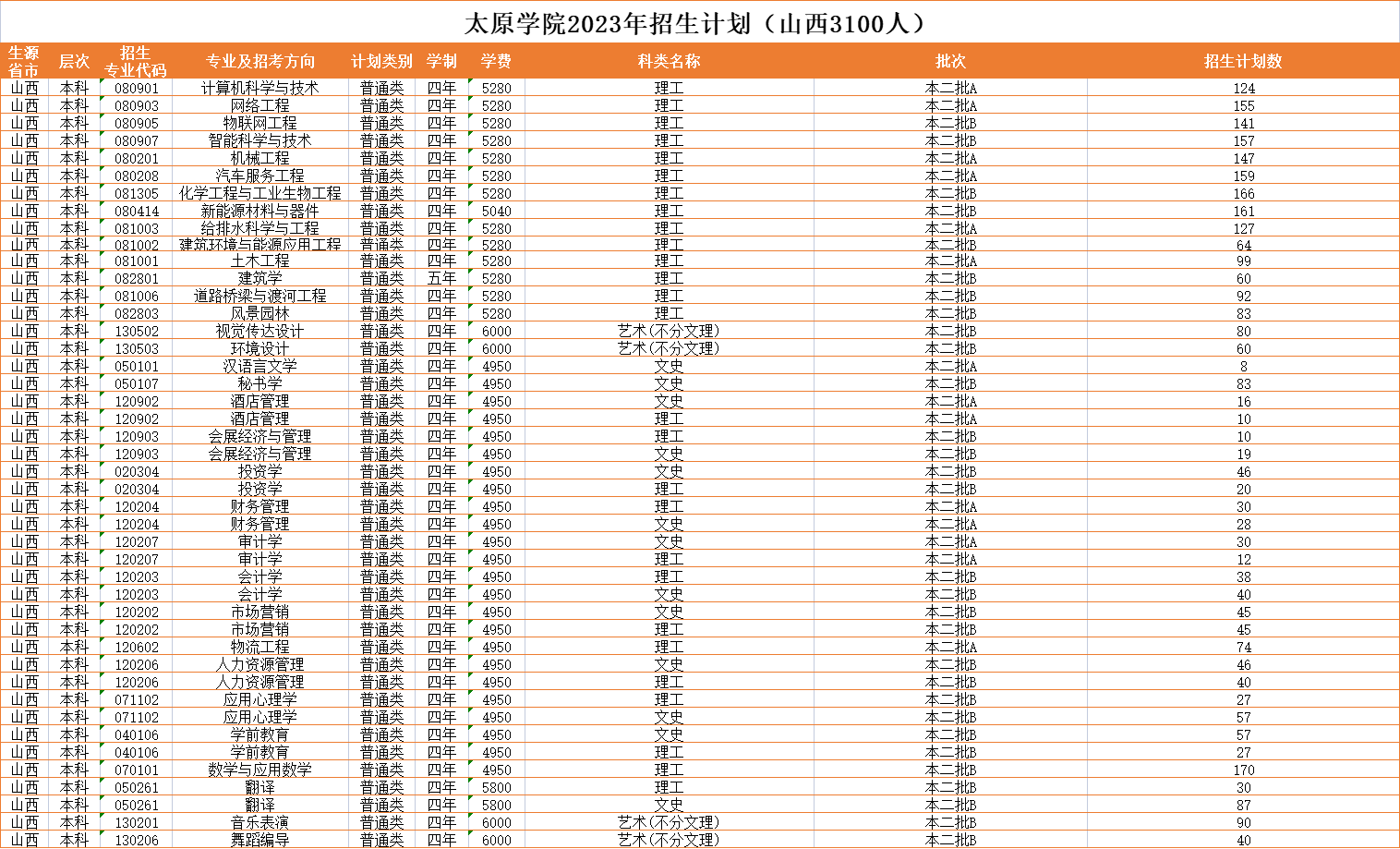 2023年招生計劃及各專業(yè)招生人數(shù)