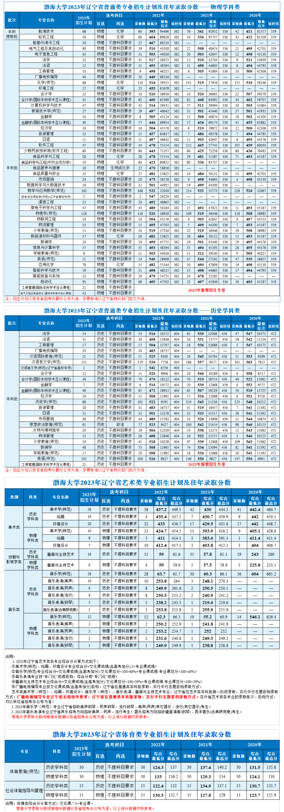 2023年招生計(jì)劃及各專業(yè)招生人數(shù)
