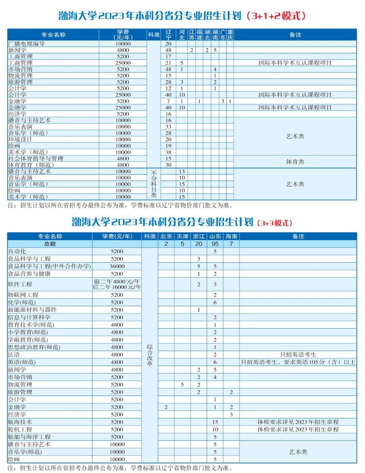 2023年招生計(jì)劃及各專業(yè)招生人數(shù)