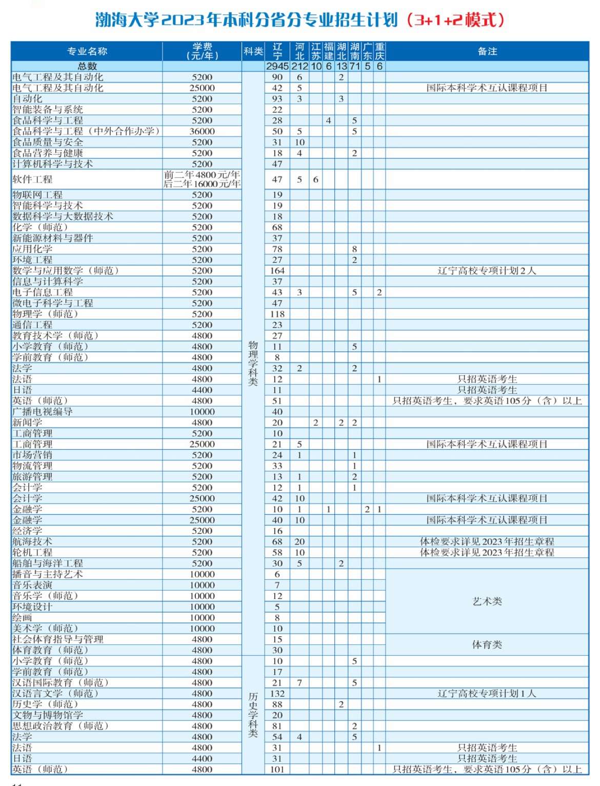 2023年招生計(jì)劃及各專業(yè)招生人數(shù)