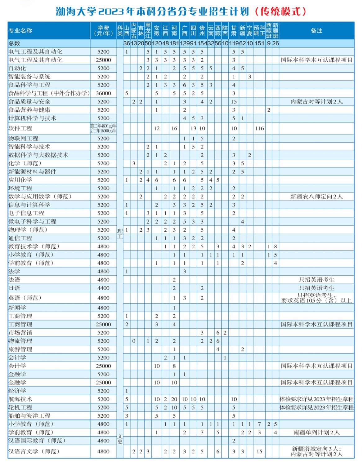 2023年招生計(jì)劃及各專業(yè)招生人數(shù)