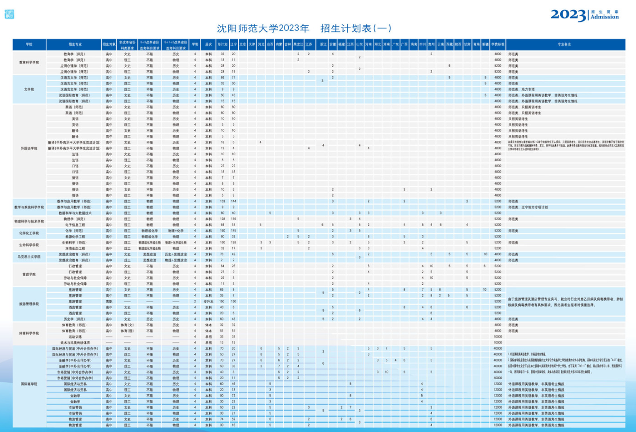 2023年招生計(jì)劃及各專業(yè)招生人數(shù)