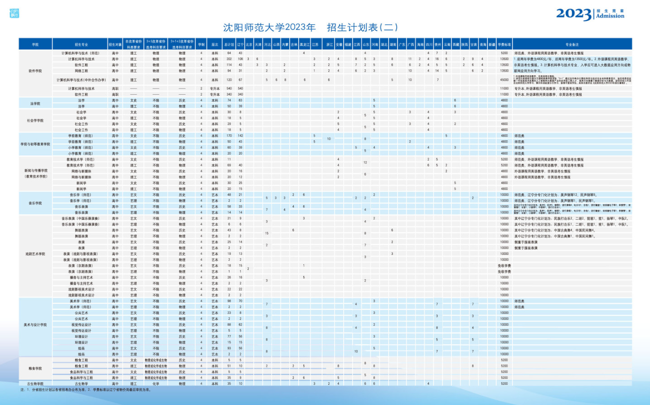 2023年招生計(jì)劃及各專業(yè)招生人數(shù)