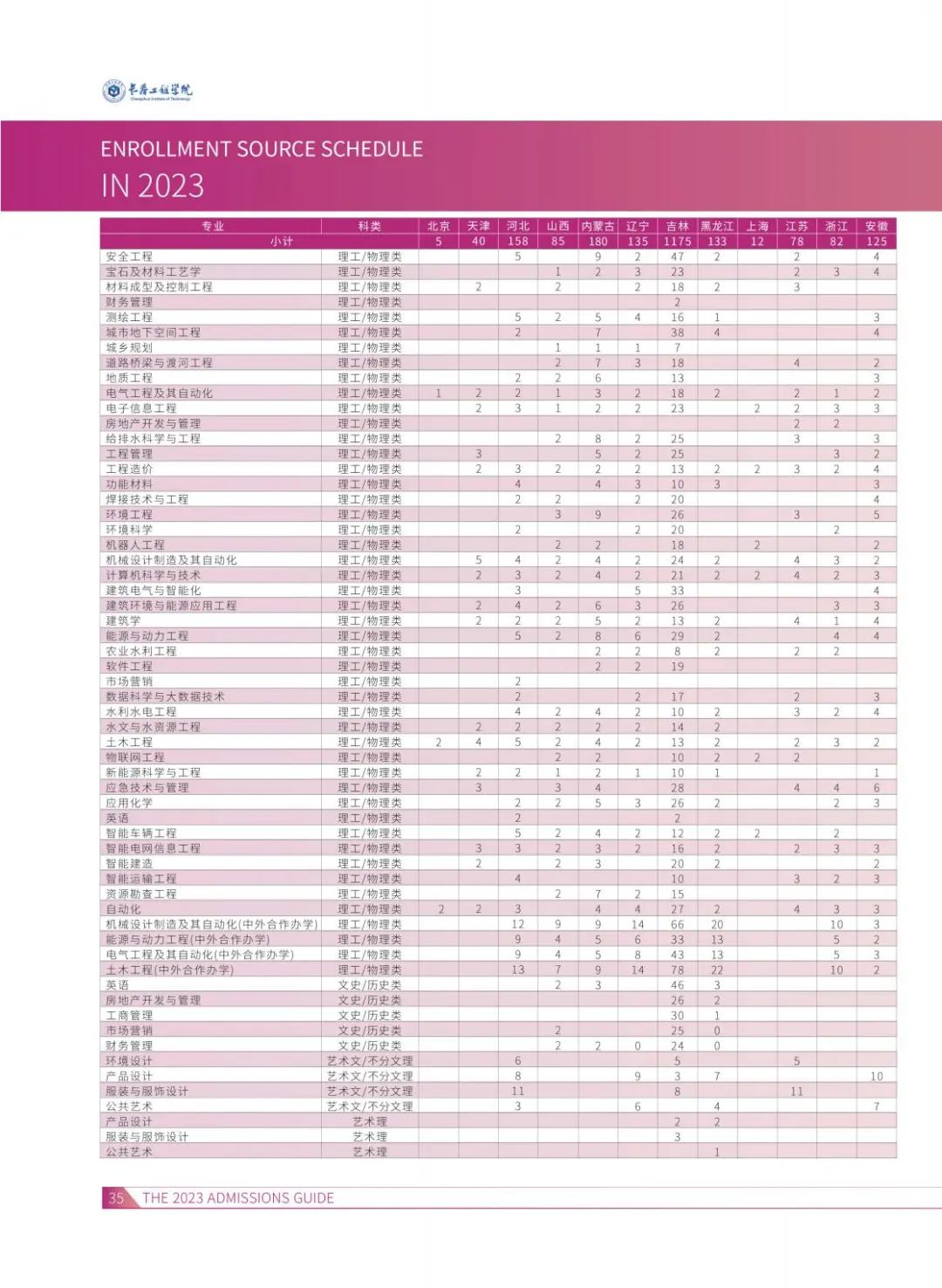 2023年招生計劃及各專業(yè)招生人數(shù)