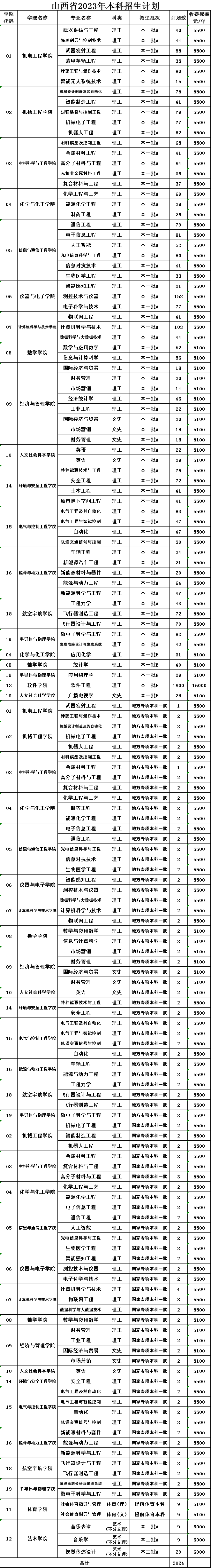 2023年招生計(jì)劃及各專業(yè)招生人數(shù)